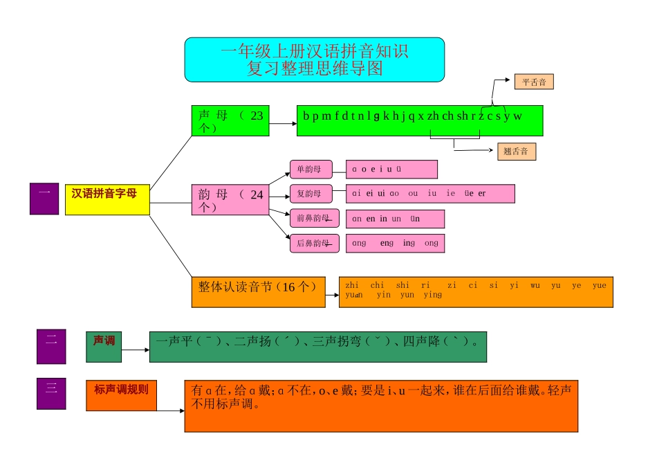 小学一年级上册语文资料-语文汉语拼音思维导图（5）.doc_第1页