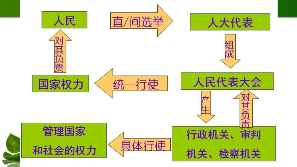 6.人大代表为人民 第1课时 课件.pptx_第3页