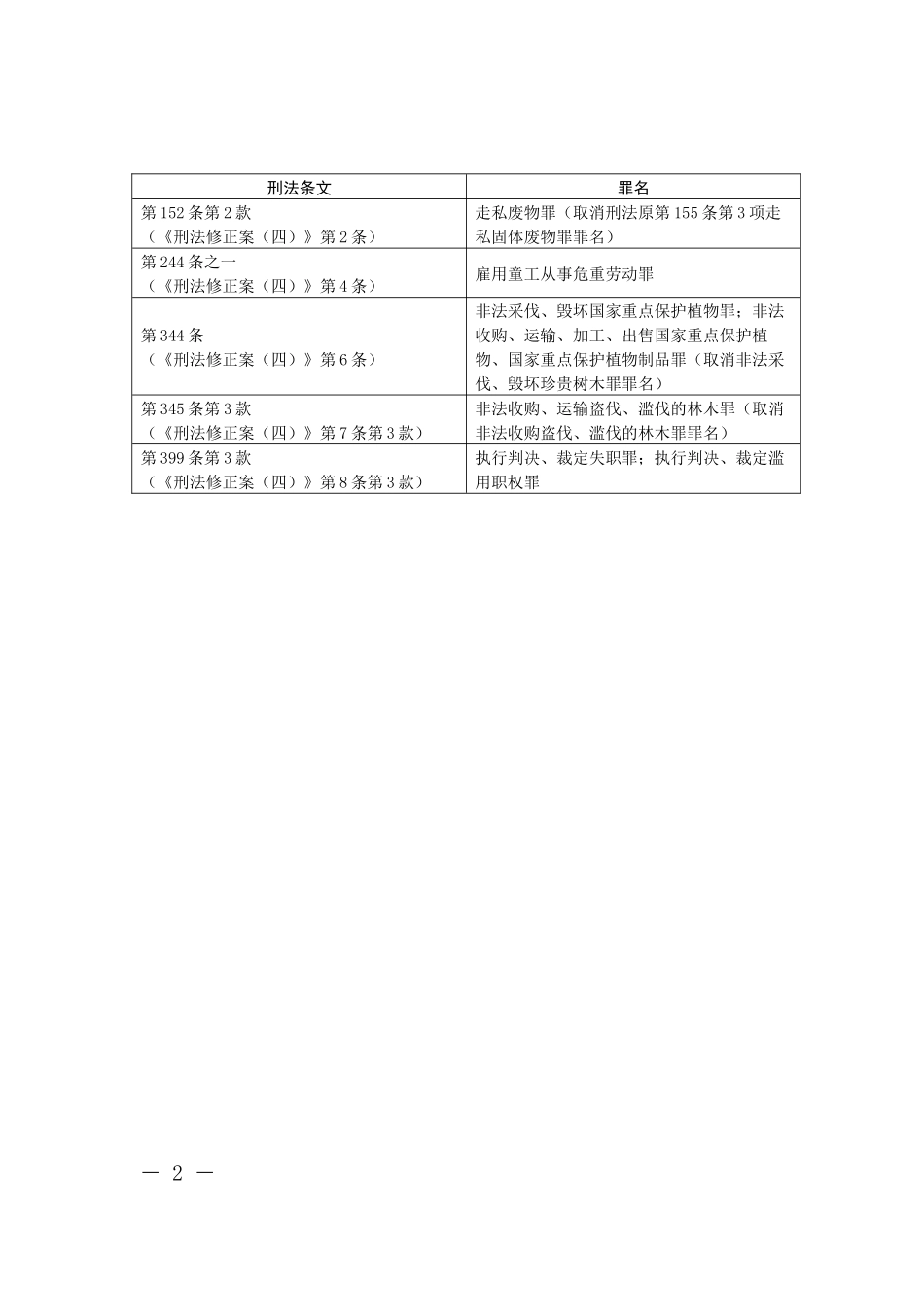 最高人民法院、最高人民检察院关于执行《中华人民共和国刑法》确定罪名的补充规定（二）.docx_第2页