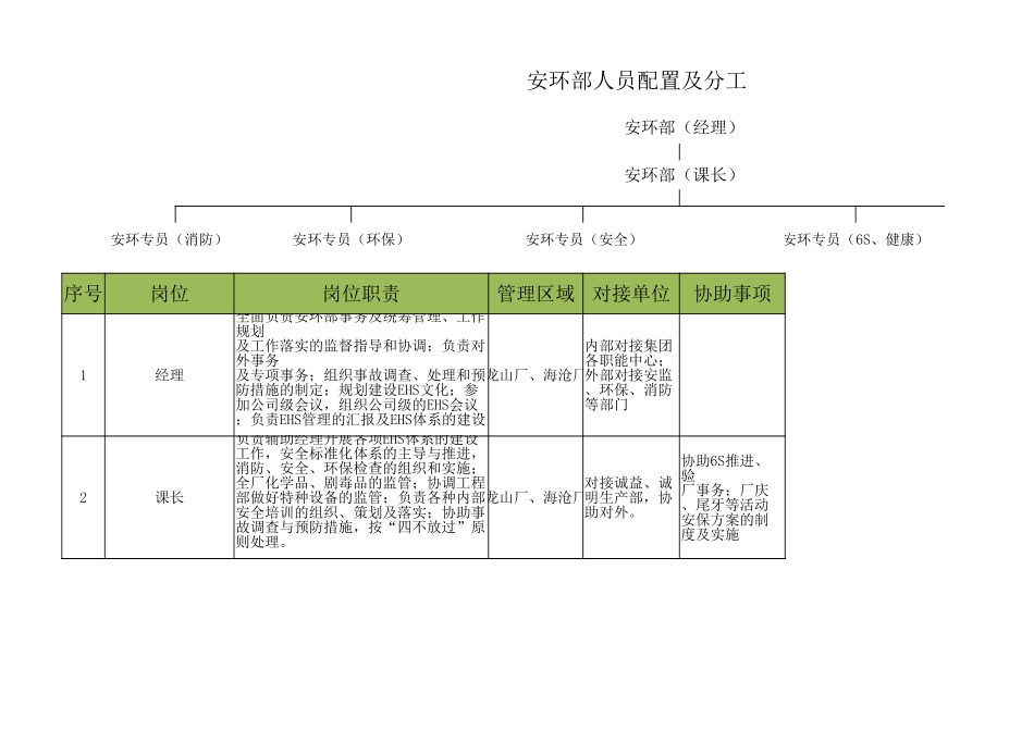 254.安环部人员配置及分工表.xlsx_第1页