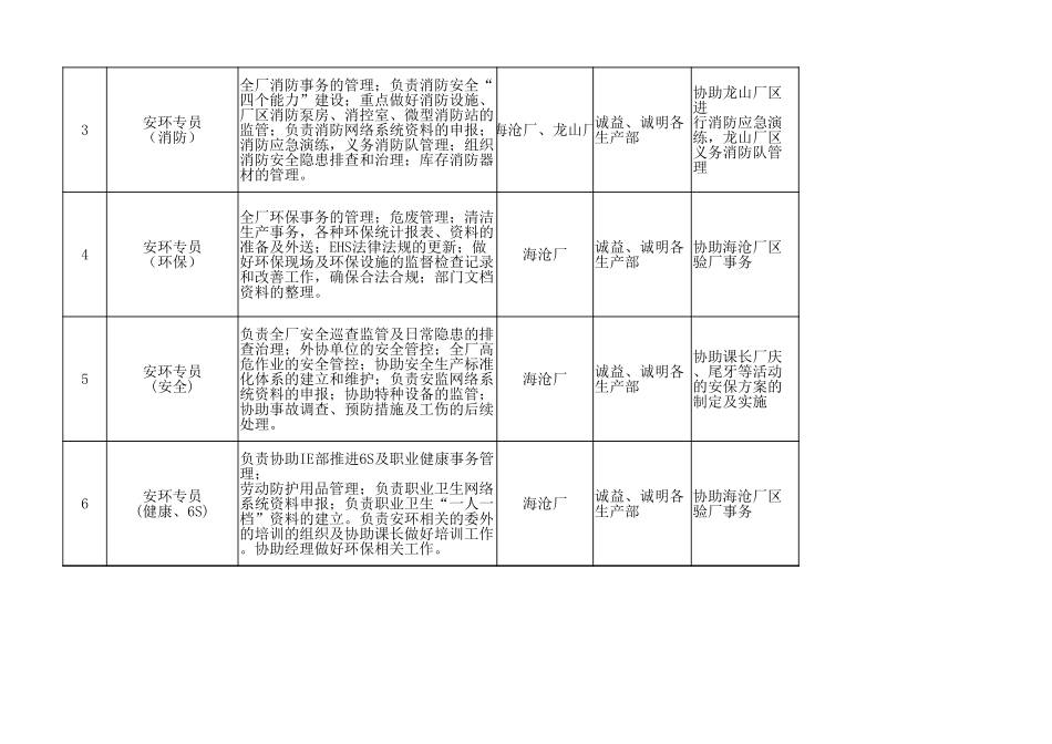 254.安环部人员配置及分工表.xlsx_第2页