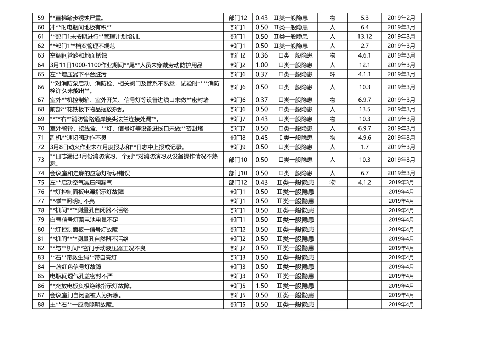 安全检查和隐患排查管理.xlsx_第3页