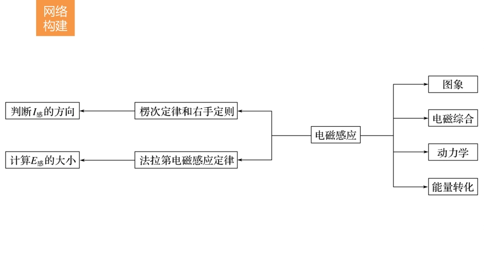 高考物理考前知识专题11 电磁感应规律及其应用.ppt_第2页
