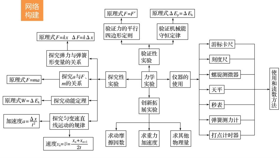 高考物理考前知识专题15 力学实验.ppt_第2页