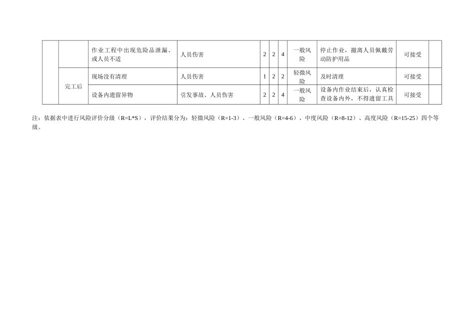7.4 有限空间作业风险管控措施.docx_第3页