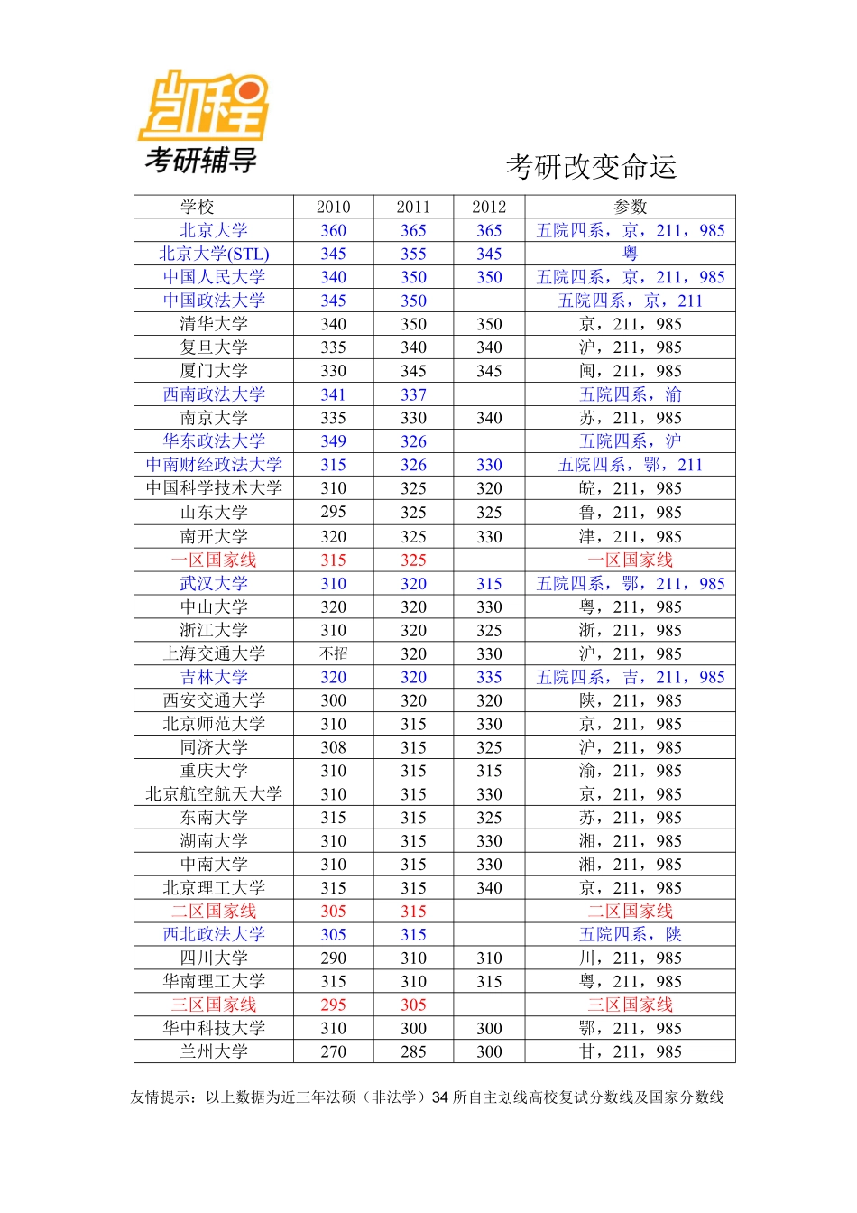 2010—2012年法律硕士(非法学)全国分数线对比分析.pdf_第1页