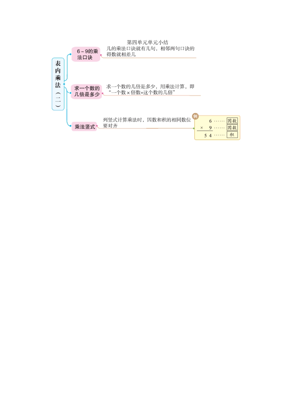 【小学二年级上册数学青岛版】第四单元单元小结.doc_第1页