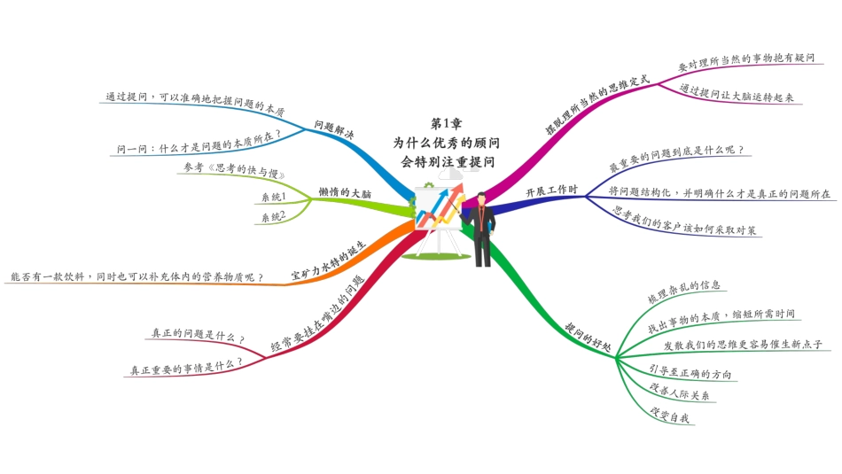 普法宣讲：《学会提问：麦肯锡工作法》思维导图.pdf_第3页