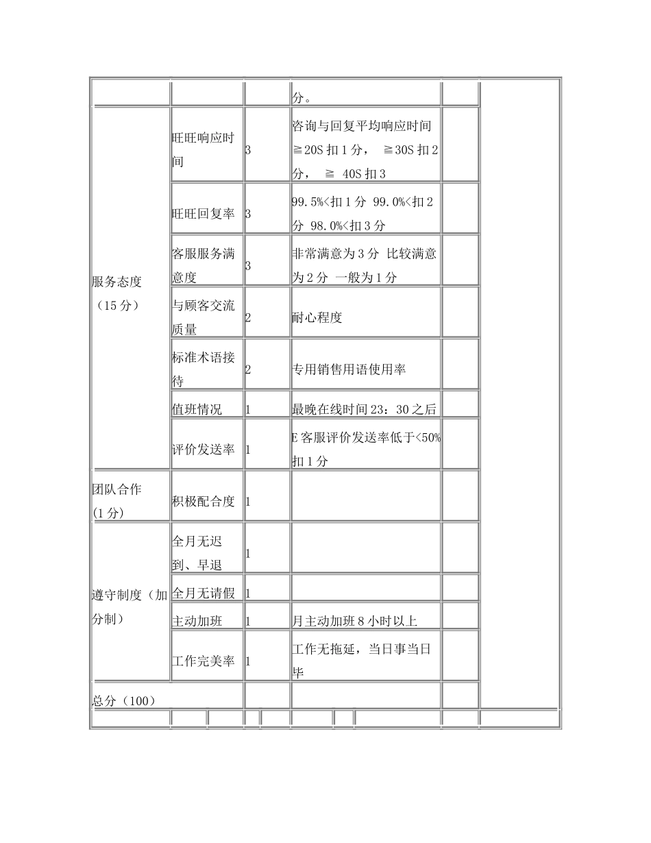电商淘宝售前客服绩效考核表-5页.doc_第2页