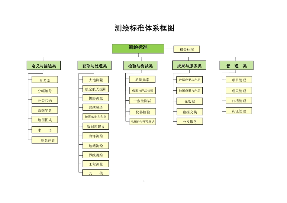 电力工程资料：测绘标准体系-国家测绘局编制 - 副本.doc_第3页