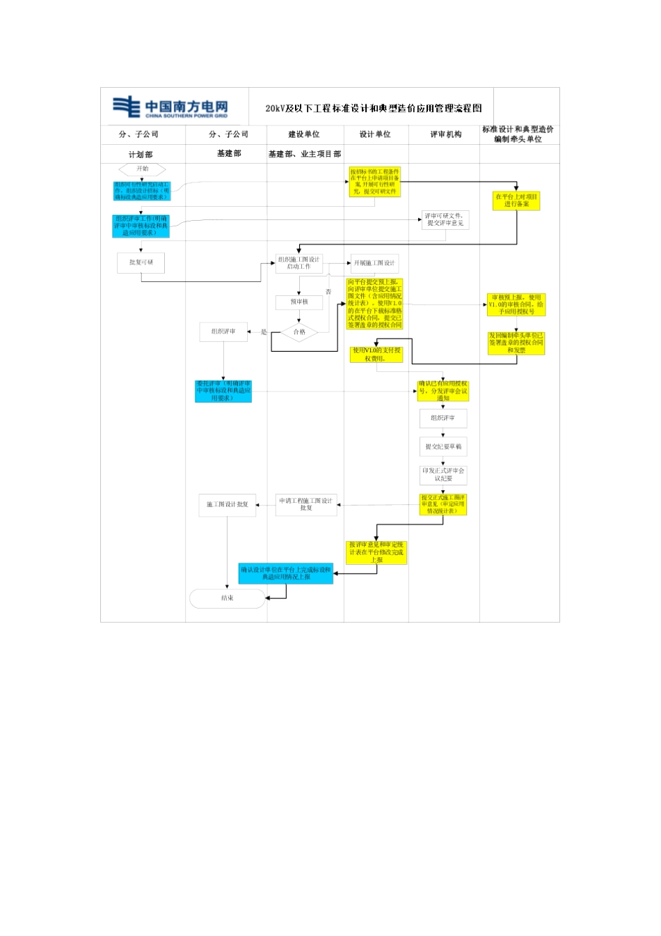 电力工程资料：附件五：20kV及以下工程标准设计和典型造价应用管理流程图 - 副本.doc_第1页