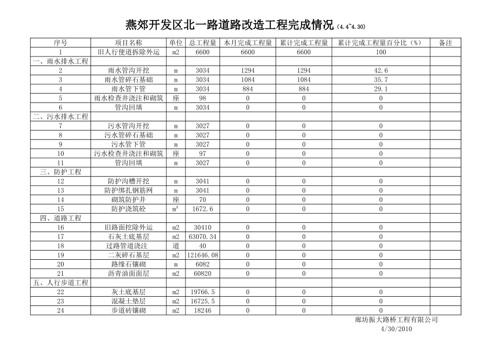 电力工程资料：工程完成情况.xls_第1页