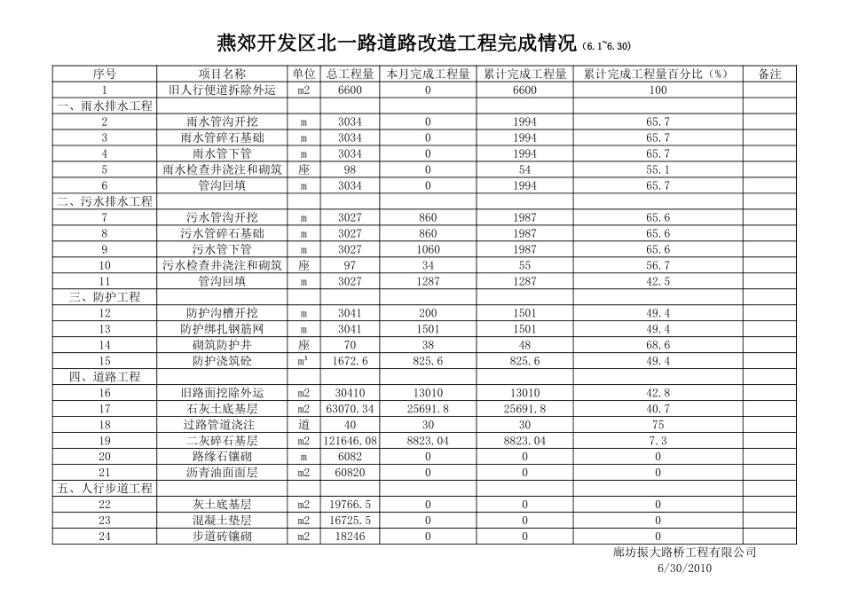 电力工程资料：工程完成情况.xls_第2页