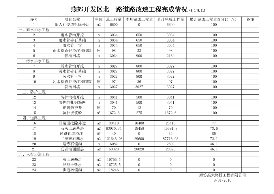 电力工程资料：工程完成情况.xls_第3页