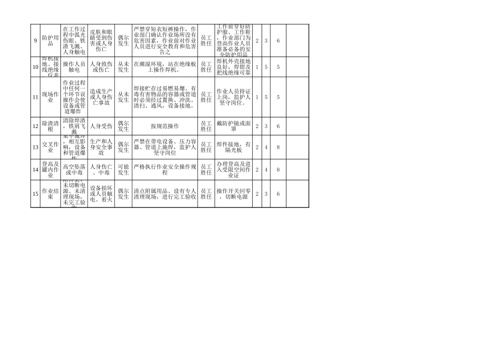 34.八大危险作业风险分析.xls_第2页