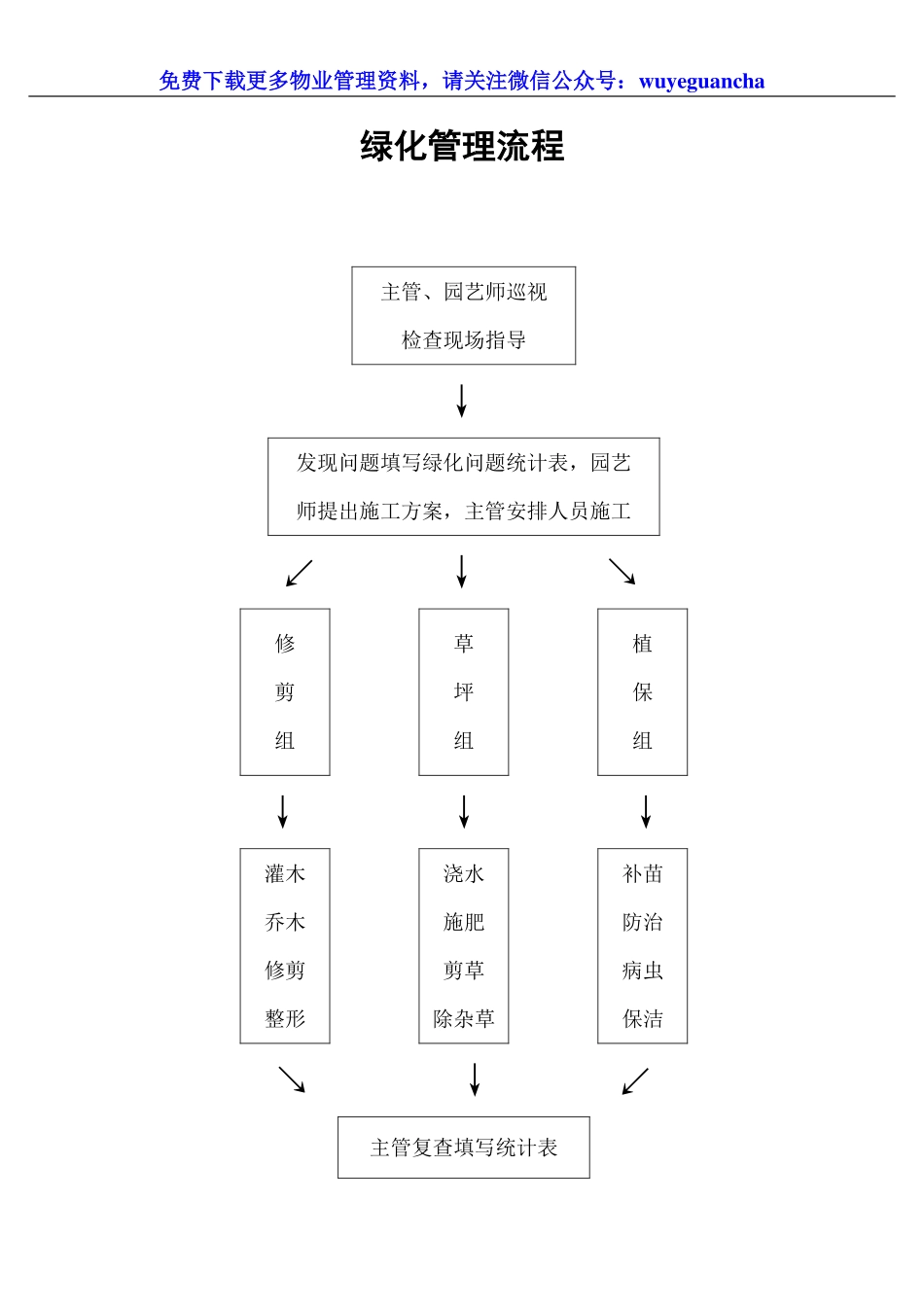 081 绿化管理流程.pdf_第1页