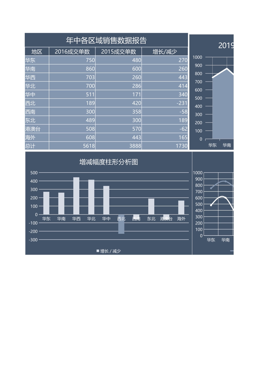 97. 年中各区域数据报告.xlsx_第1页