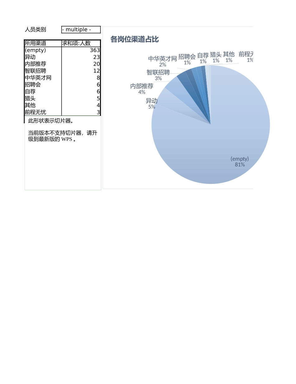 107. 招聘渠道岗位分布分析.xlsx_第3页
