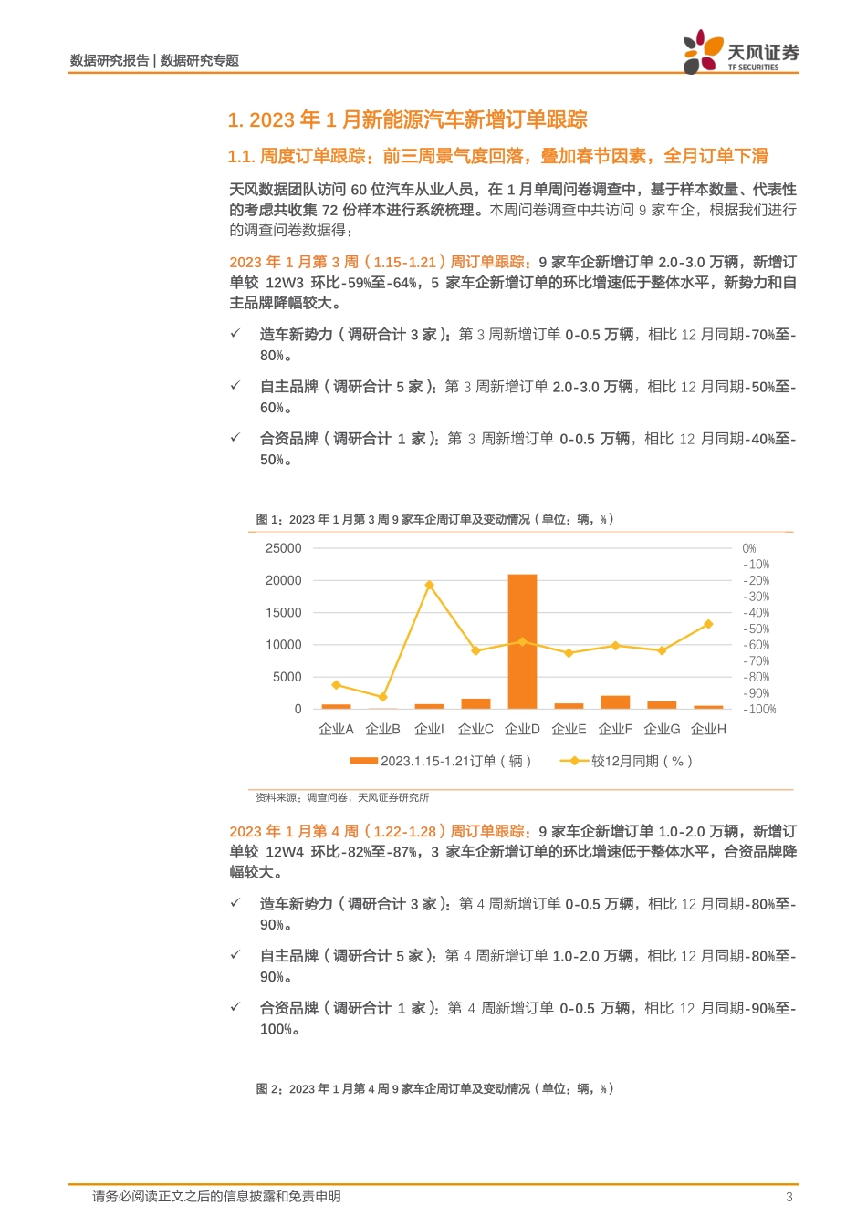 20230205-天风证券-新能源汽车景气度跟踪：23M1景气度回落叠加春节因素，全月订单及交付大幅回落.pdf_第3页