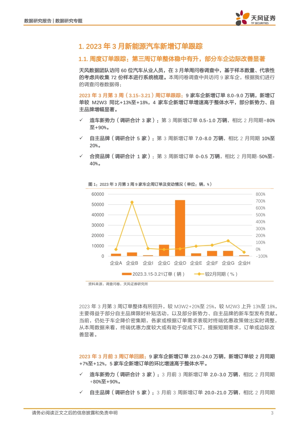 20230328-天风证券-新能源汽车景气度跟踪：M3W3订单整体稳中有增，部分降价车企边际改善较为显著.pdf_第3页