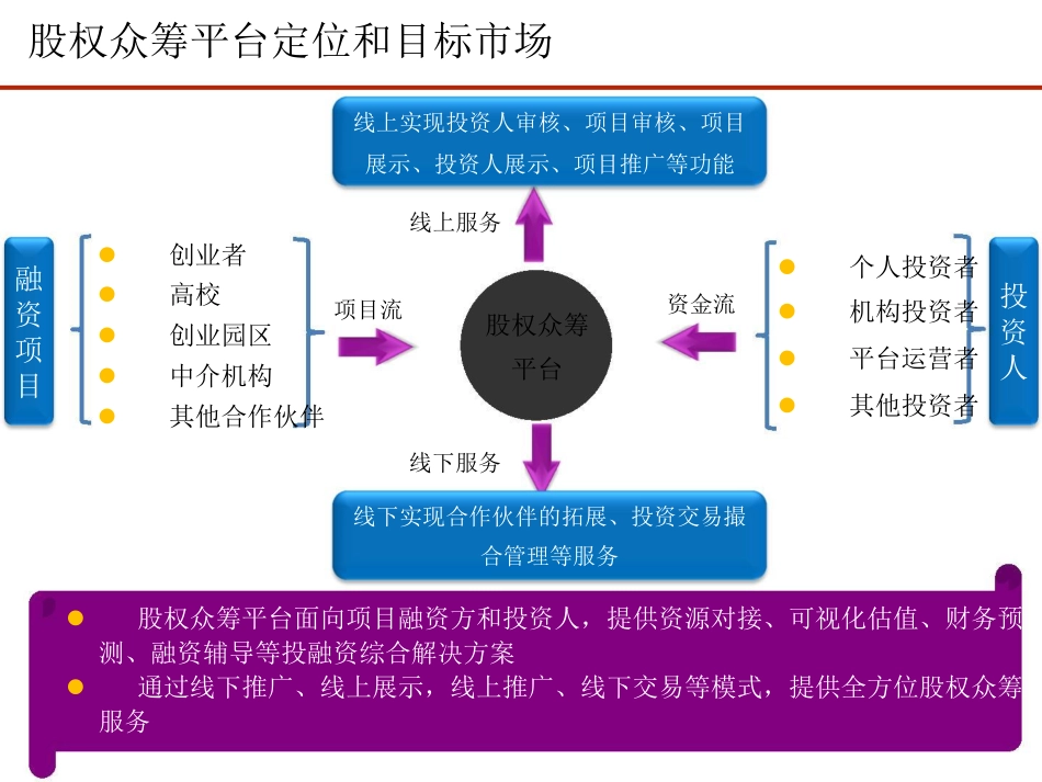 股权众筹平台运营建议书.pdf_第3页
