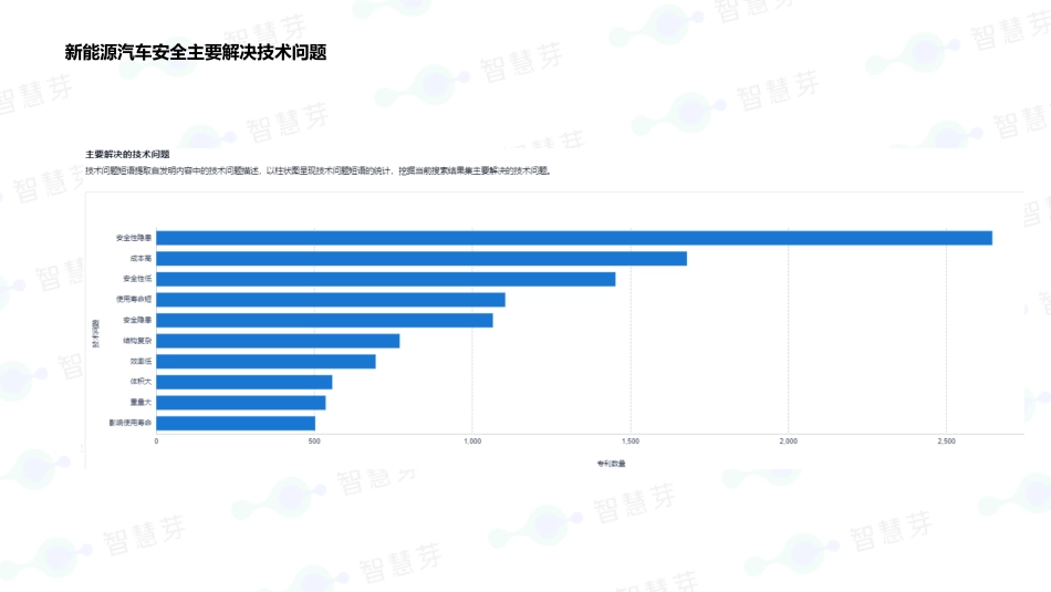 新能源汽车安全分析报告-14页.pptx_第3页