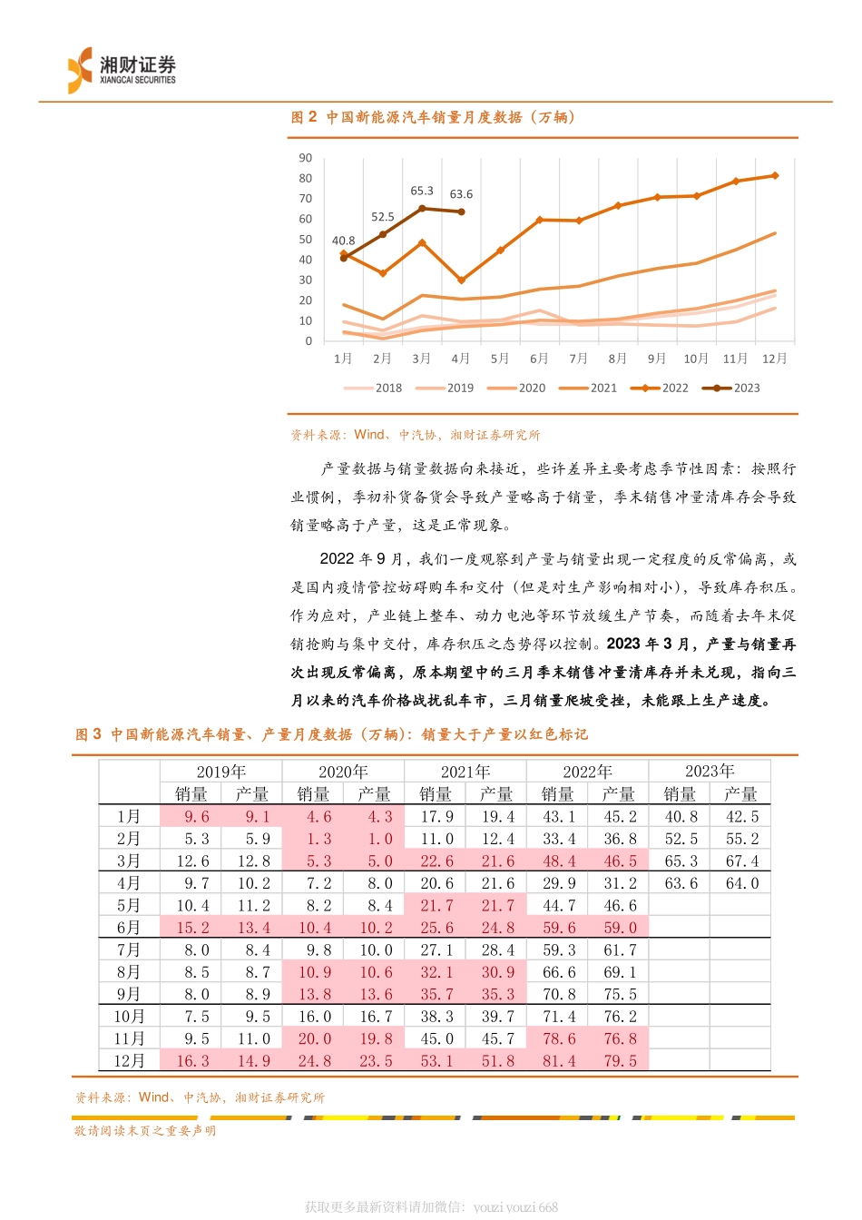 新能源汽车四月数据点评：四月销量环比减少是季节性波动 美国购车新政实施-230518.pdf_第3页