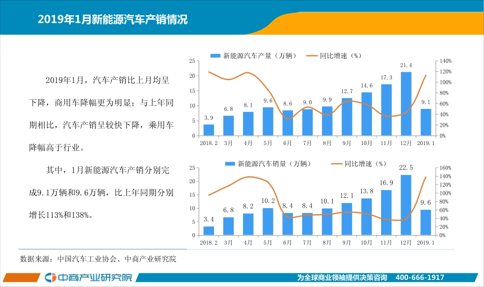 中国新能源汽车行业运行情况月度报告（2019年1月）.pdf_第3页
