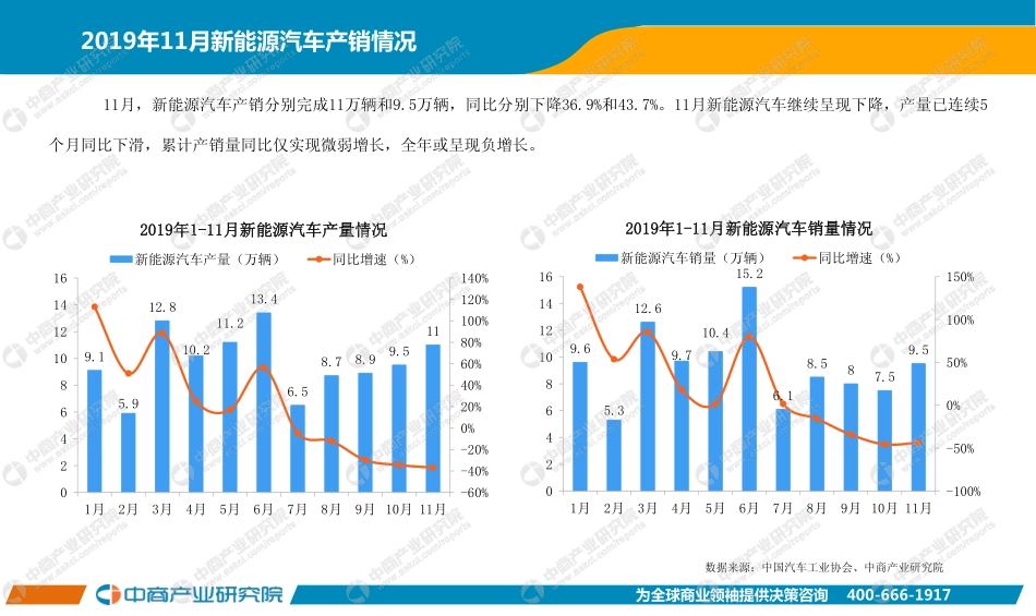 中国新能源汽车行业运行情况月度报告（2019年11月）.pdf_第3页