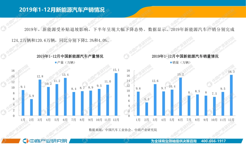 中国新能源汽车行业运行情况月度报告（2019年12月）.pdf_第3页