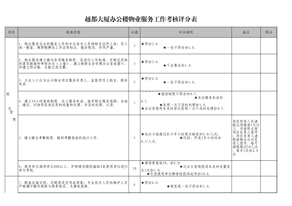 物业考核表(办公楼).xls_第1页