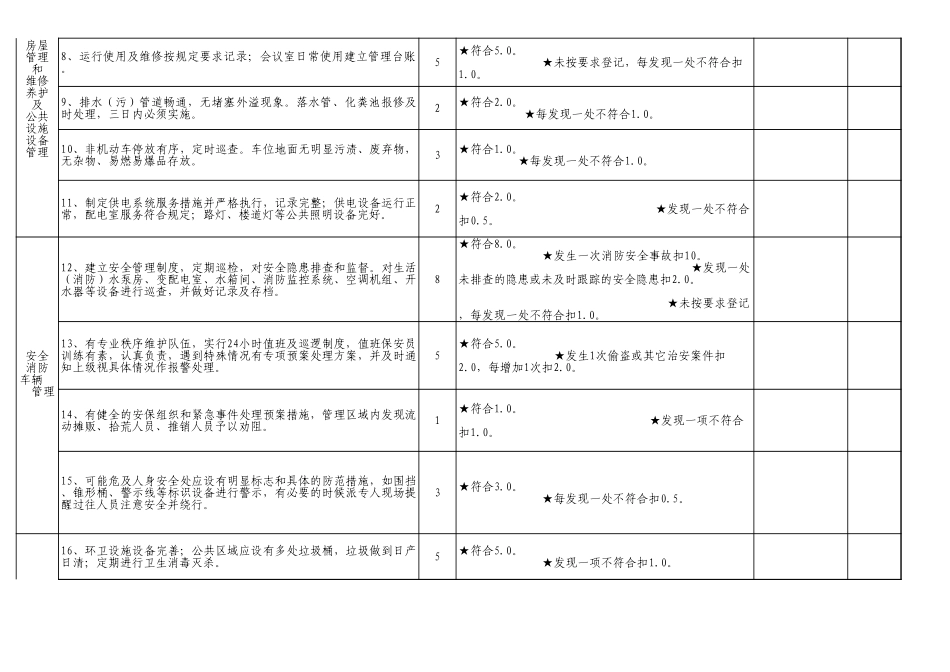 物业考核表(办公楼).xls_第2页