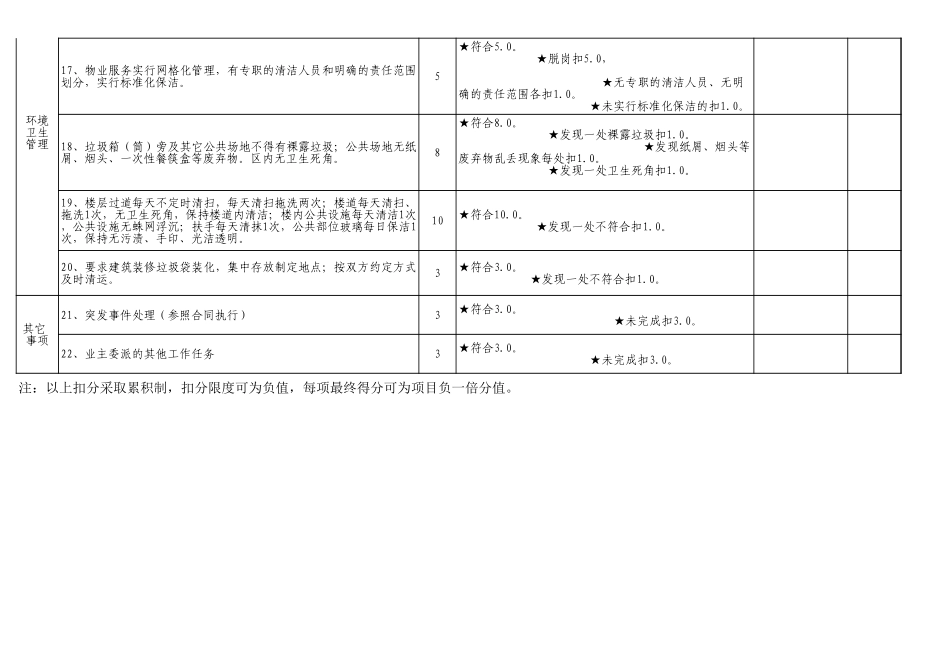 物业考核表(办公楼).xls_第3页