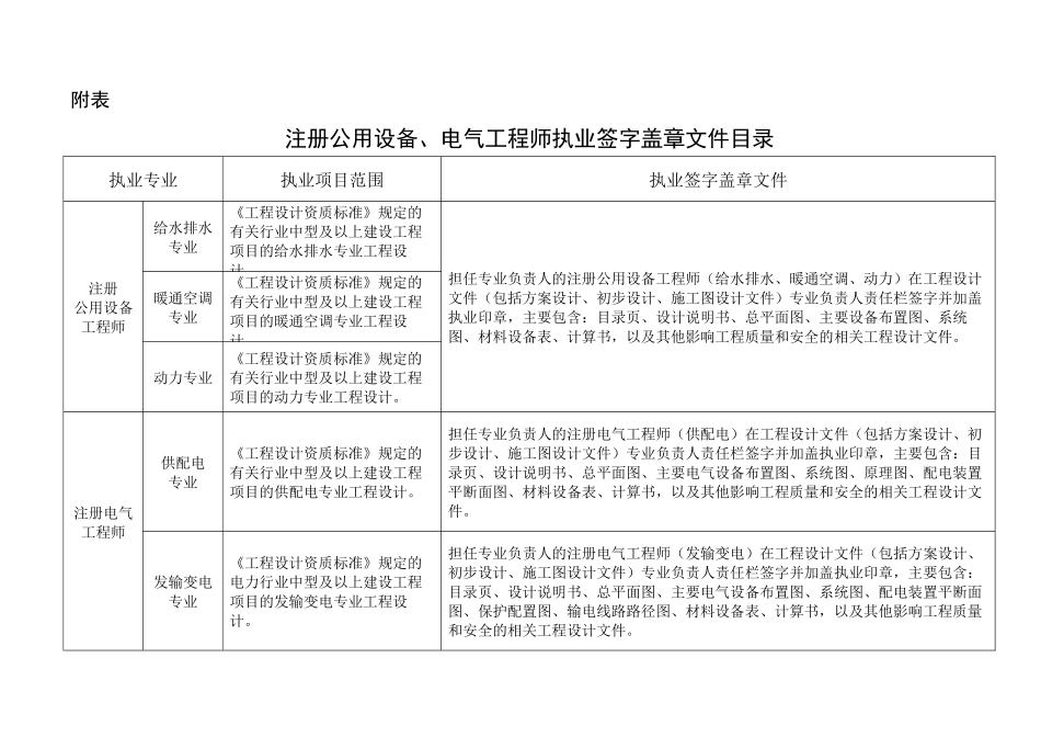 关于开展注册公用设备、电气工程师执业工作的通知（征求意见稿）.docx_第3页