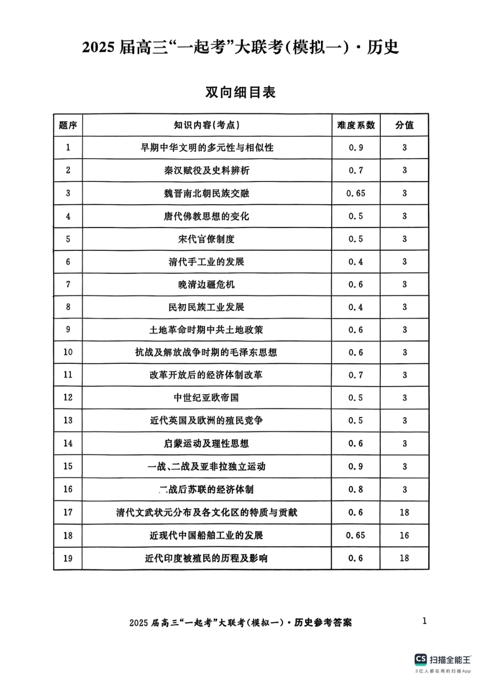 2025届湖南省高三下学期“一起考”大联考（一模）历史答案.pdf_第1页