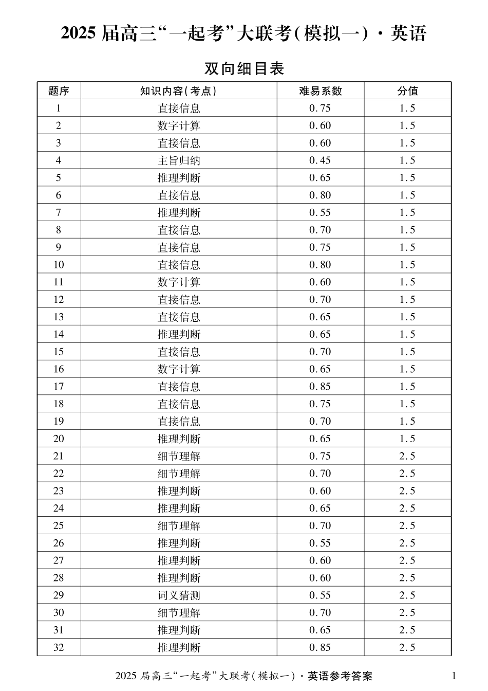 2025届湖南省高三下学期“一起考”大联考（一模）英语答案.pdf_第1页