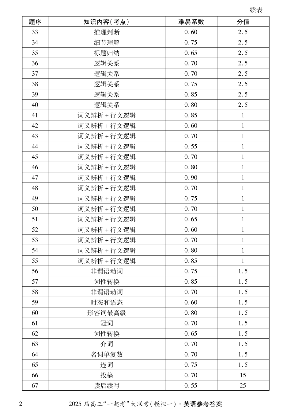 2025届湖南省高三下学期“一起考”大联考（一模）英语答案.pdf_第2页