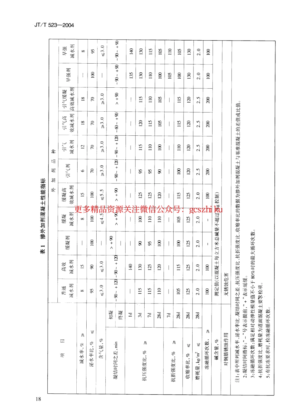 标准规范下载.JTT523-200 公路工程混凝土外加剂.pdf_第3页