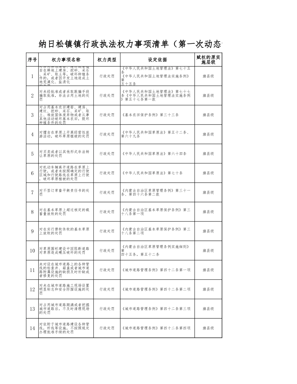 （最新精品写材料范文）纳日松镇镇行政执法权力事项清单（第一次动态调整清单）.xlsx_第1页