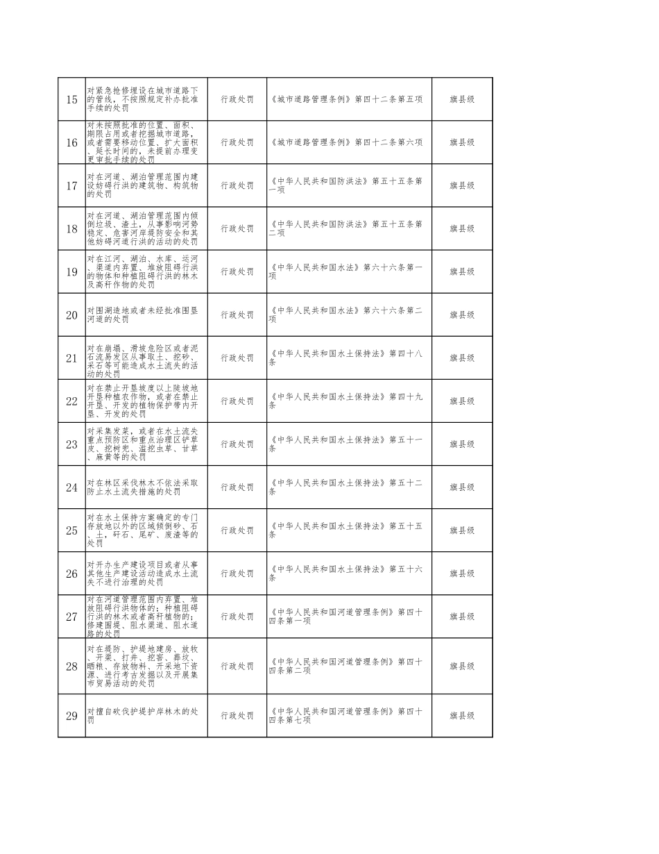 （最新精品写材料范文）纳日松镇镇行政执法权力事项清单（第一次动态调整清单）.xlsx_第2页