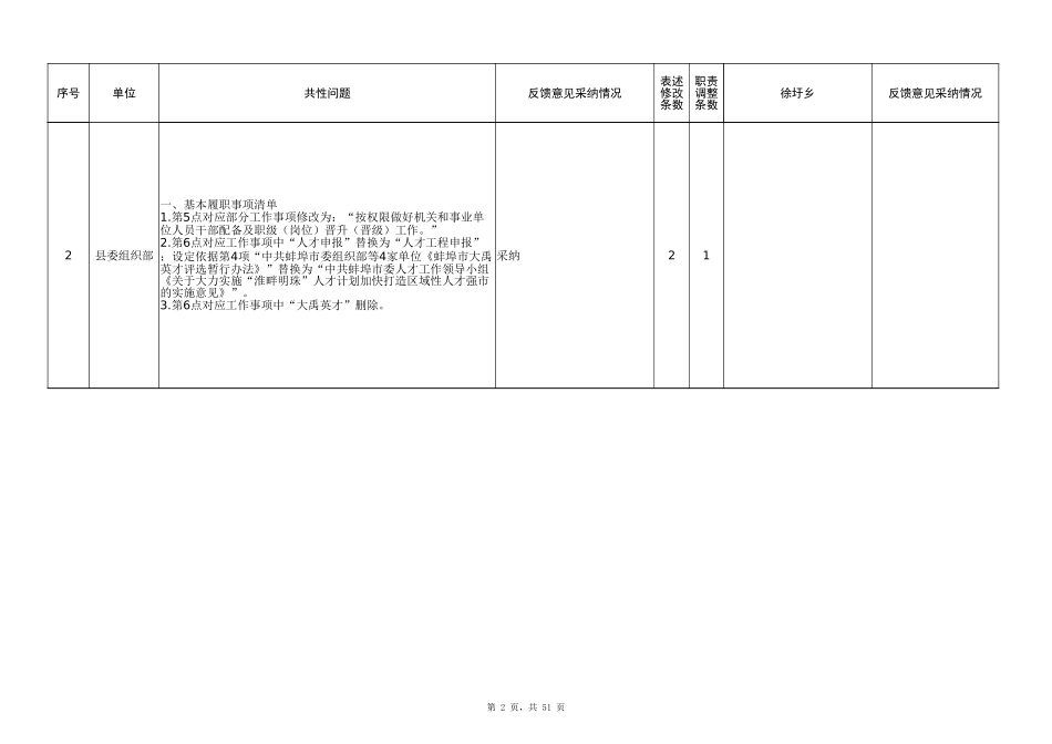 县直反馈意见统计表1224总.xlsx_第2页