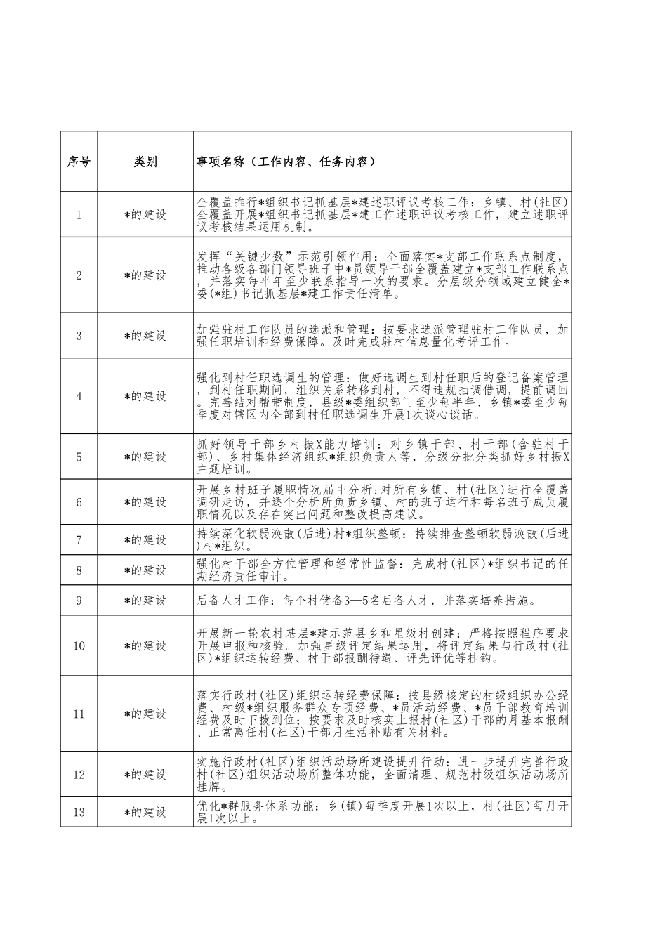 乡镇履职事项清单表(1356项).xls_第1页
