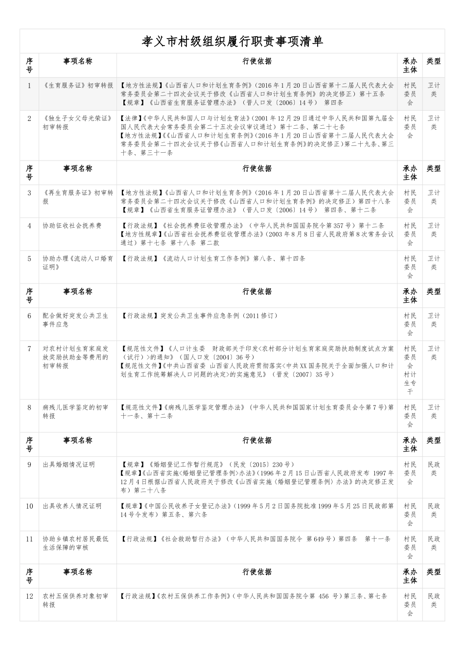 孝义市村级组织履行职责事项清单.doc_第1页