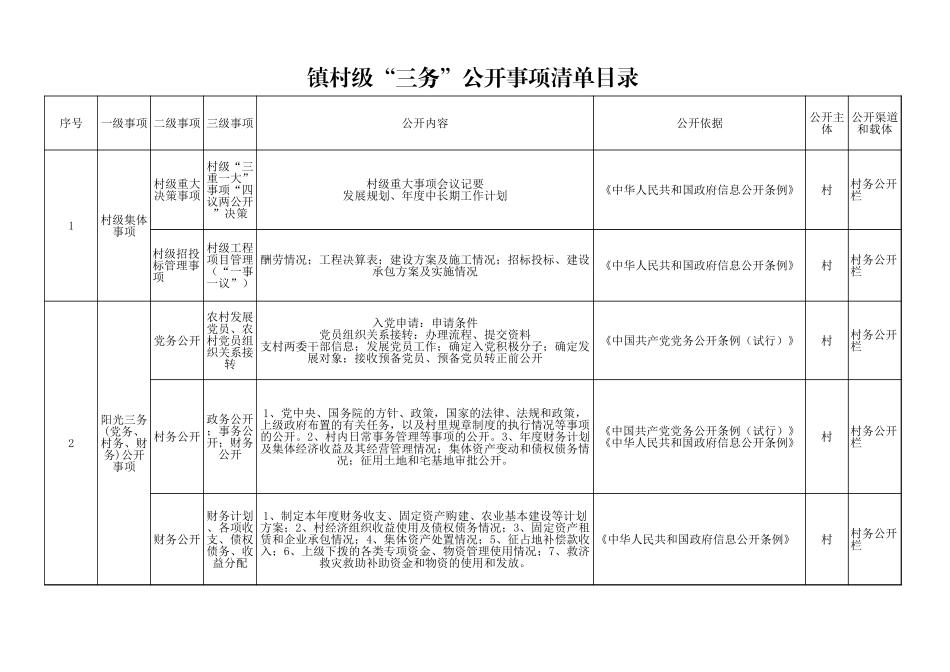 镇村级“三务”公开事项清单目录.xls_第1页