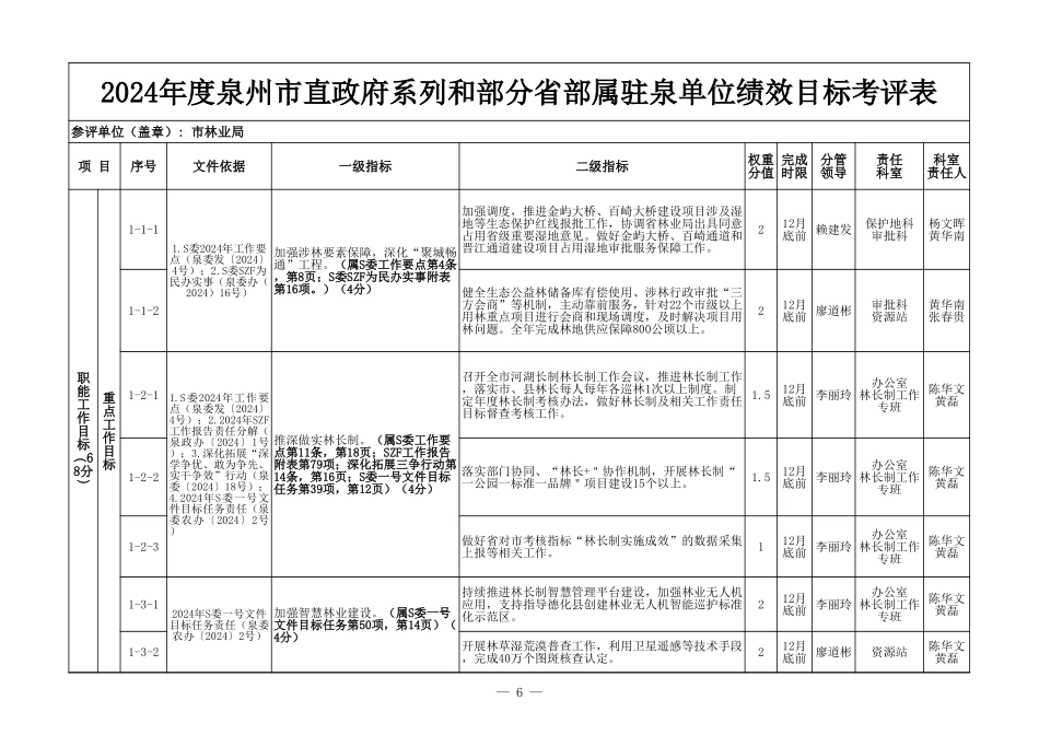 市林业局2024绩效目标考评表.xls_第1页
