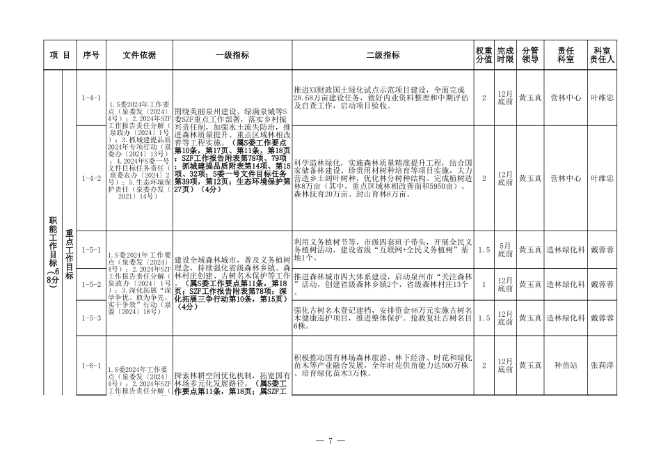 市林业局2024绩效目标考评表.xls_第2页