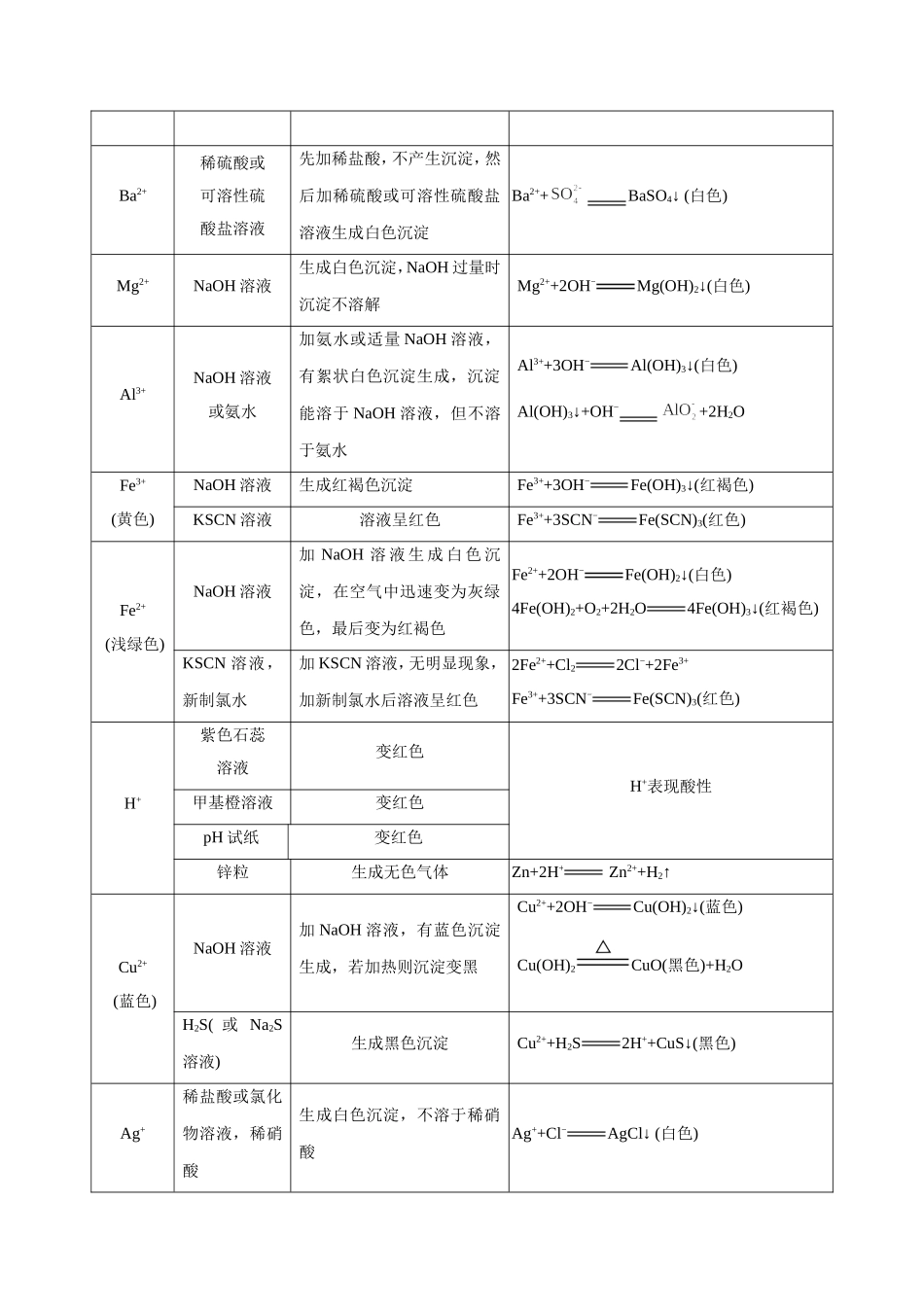 【高考化学考点专题】考点12 离子的检验与推断.doc_第2页