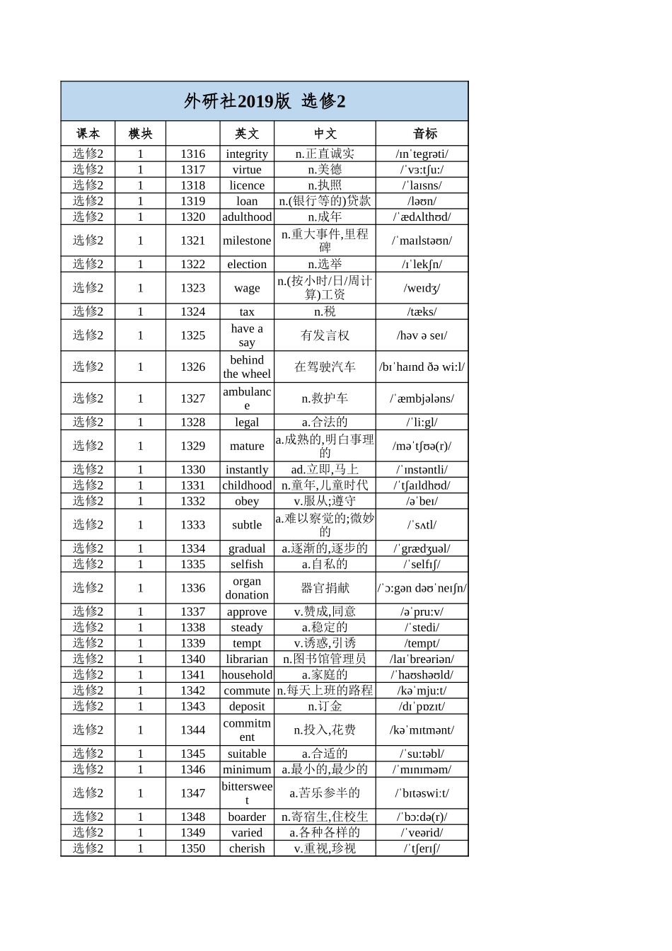 高中英语外研版 选修2（背诵版）.xlsx_第1页