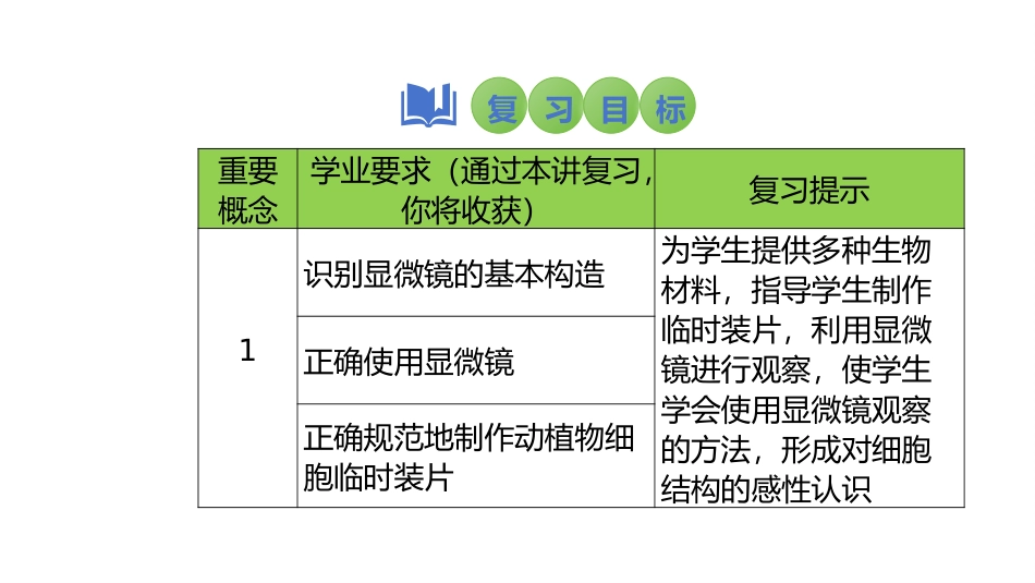 2025会考一轮复习：第3讲 显微镜的使用及临时装片的制作课件.pptx_第2页