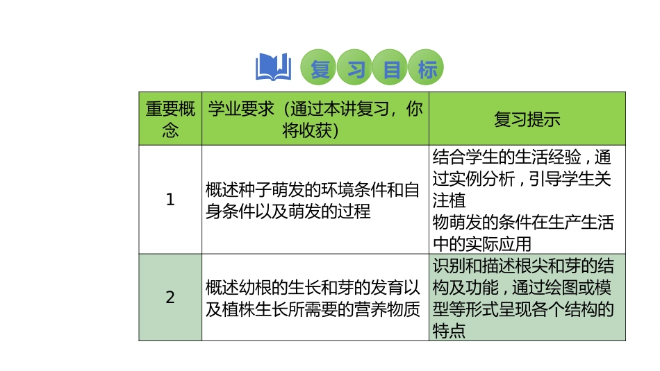 2025会考一轮复习：第7讲 种子的萌发与植株的生长课件.pptx_第2页